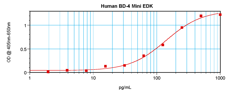 Human BD-4 Mini ABTS ELISA kit graph